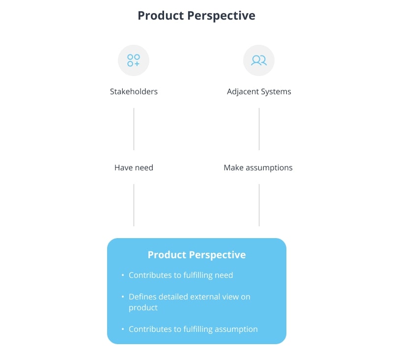 Components of product perspective