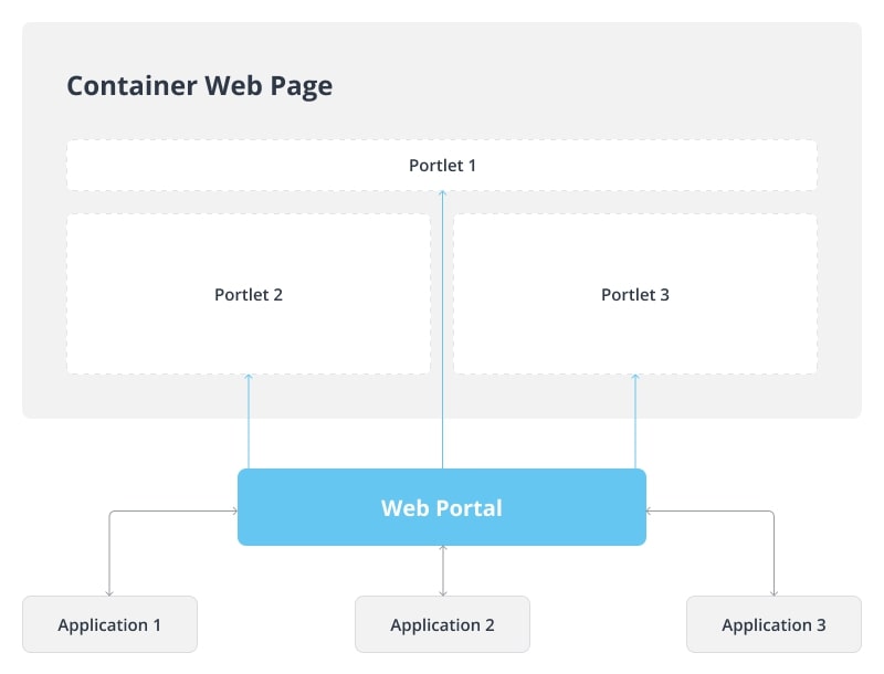 Web Portal Development Scheme