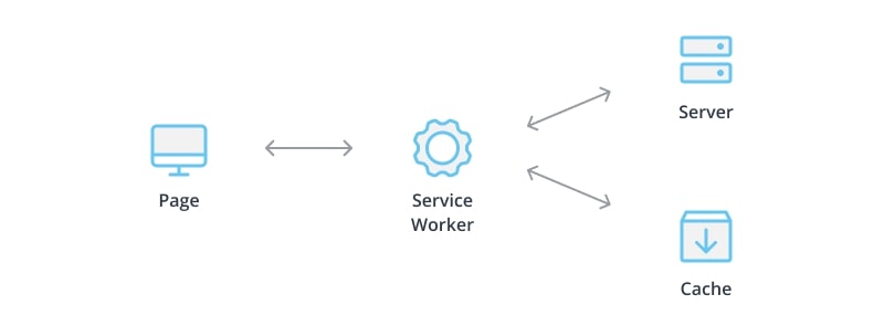 How PWA works