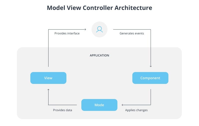 Model View Controller Architecture