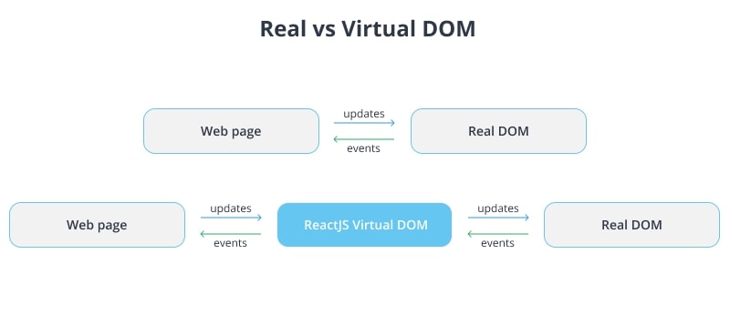 Real vs Virtual DOM