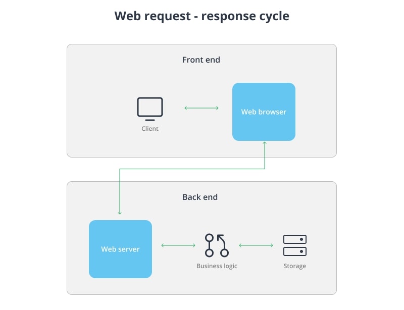 Request - response cycle