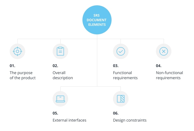 SRS documentation elements