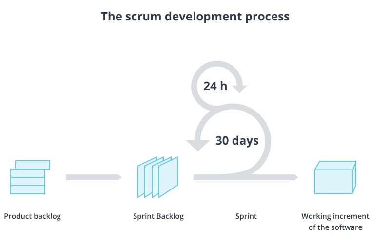 Scrum Development Process Flow