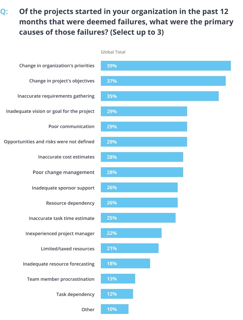 The main reasons for project failure