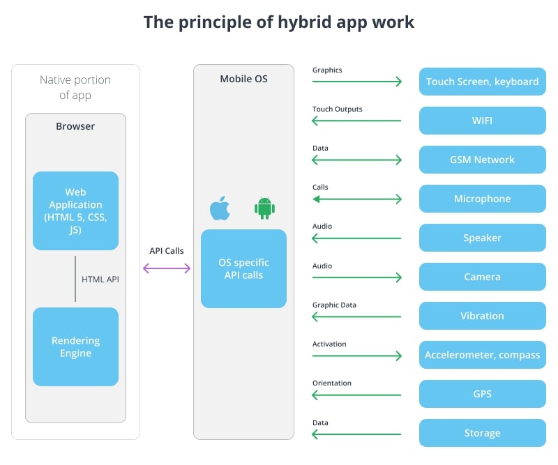 The principle of hybrid app work