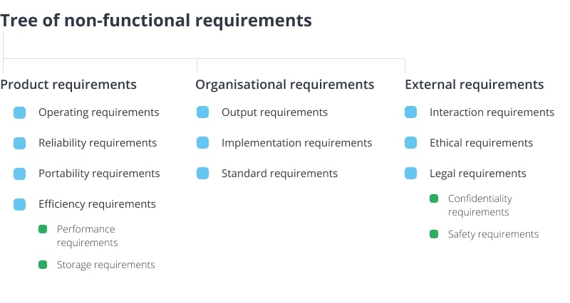 The tree of non-functional requirements