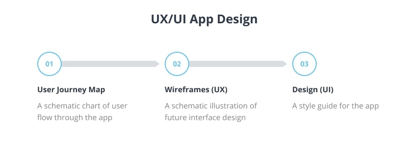 UI/UX Design Creation Steps