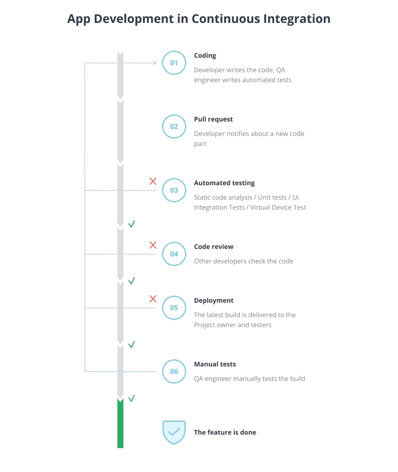 App Development in Continuous Integration