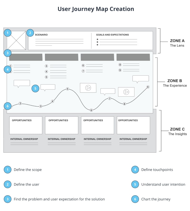 User Journey Map Creation Example