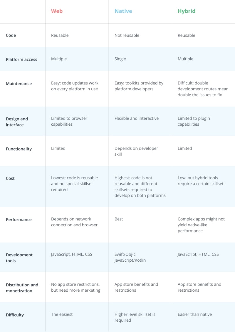web vs native vs hybrid