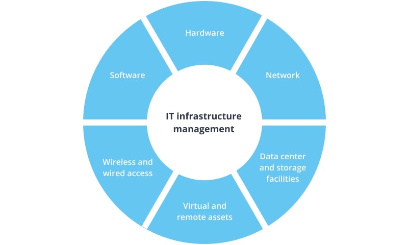 it infrastracture management