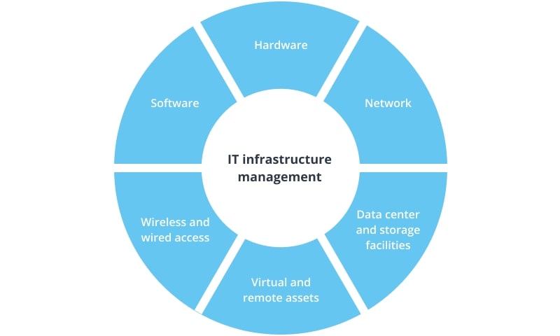 it infrastracture management