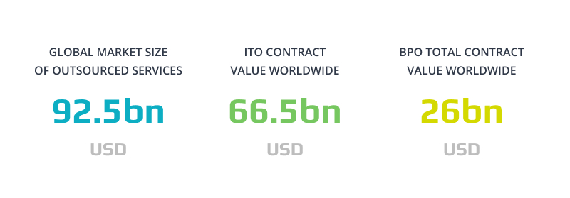 outsource development statistics