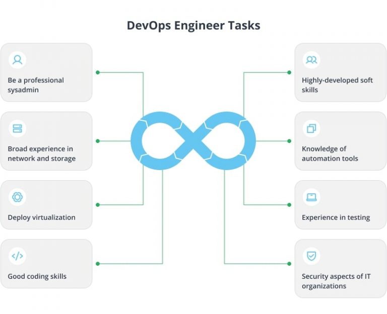 DevOps Process: Principles, Methodologies, and Tools - Azoft