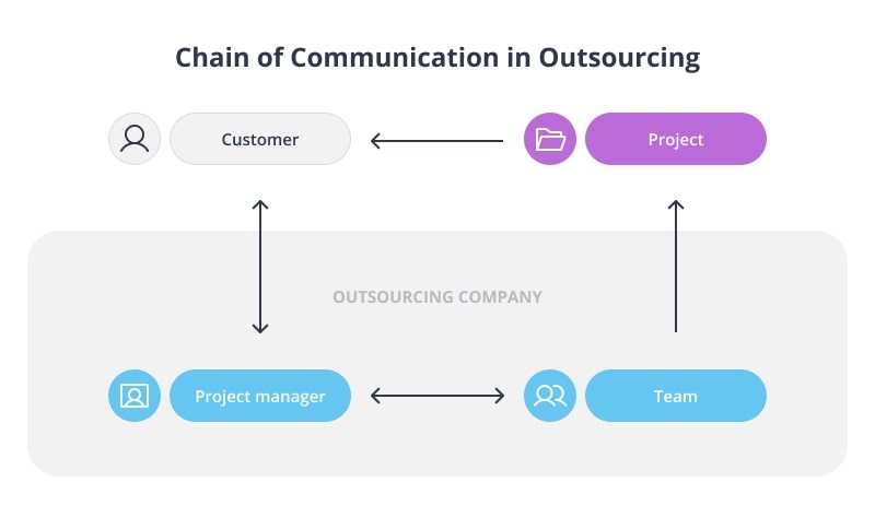 Chain of Communiation in Outsourcing