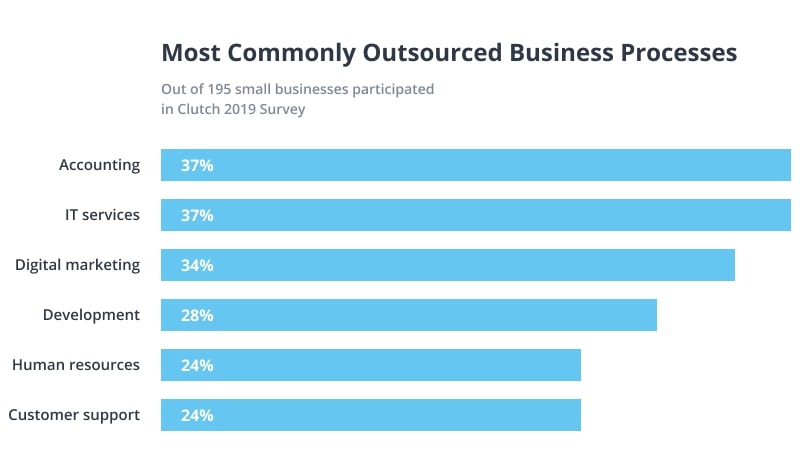 Most Commonly Outsourced Business Processes