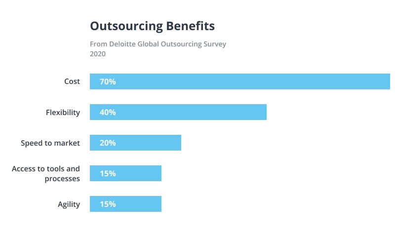 Outsourcing Benefits