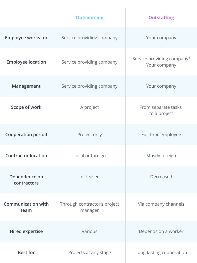 Outsourcing vs Outstaffing