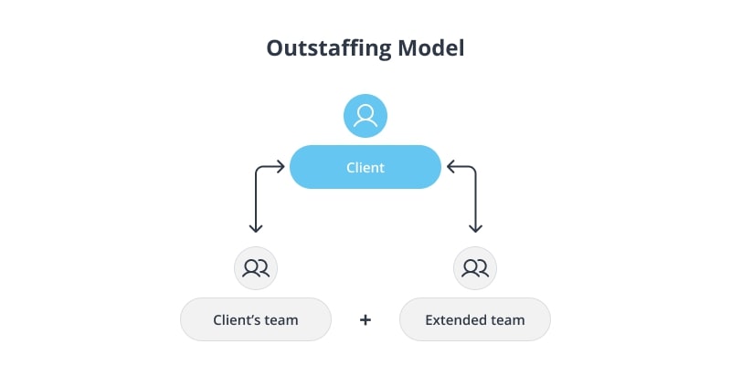 Outstaffing Model