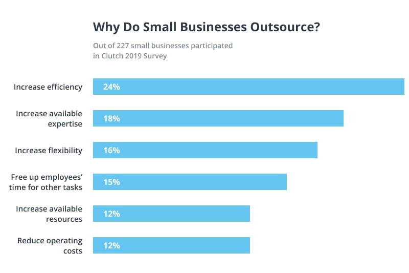 Why Do Small Businesses Outsource