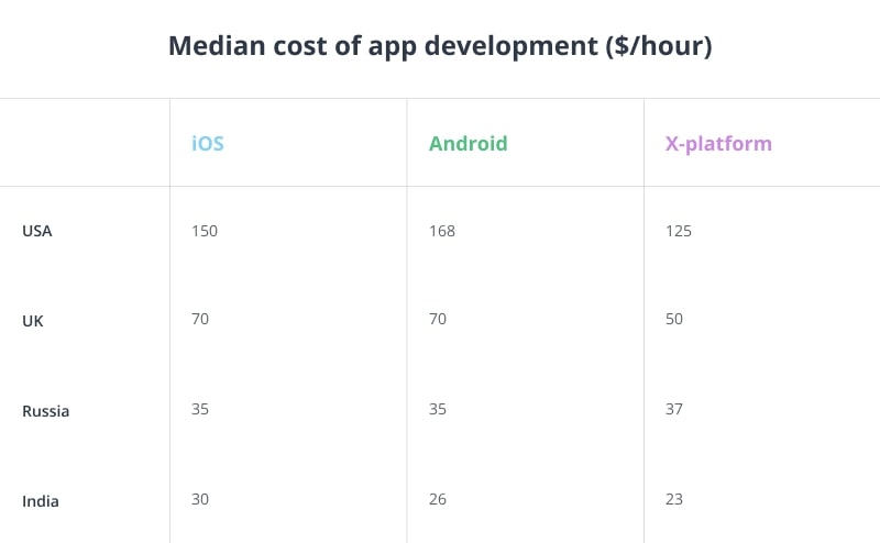 application development cost table