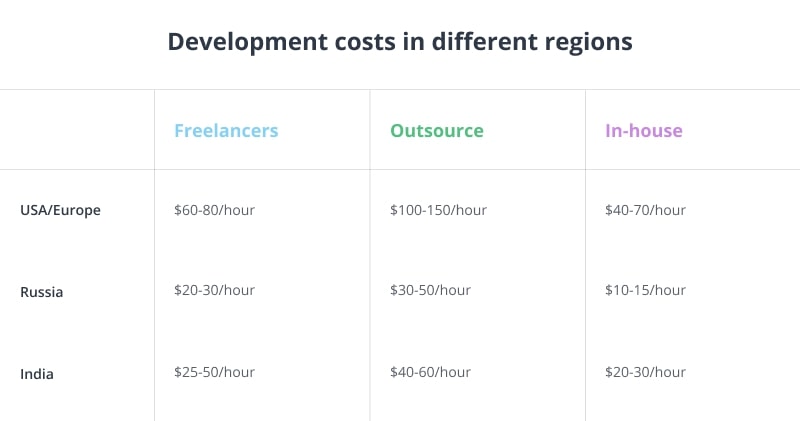 app development rates table