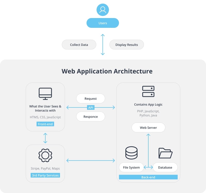 web application architecture diagram