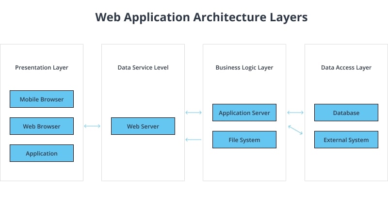 Layers of application architecture