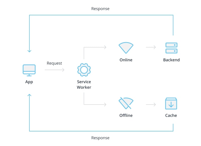 How PWA works